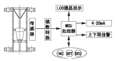 金屬轉子流量計構造示意圖