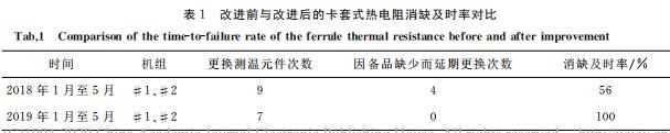 改進(jìn)前與改進(jìn)后的卡套式熱電阻消缺及時率對比